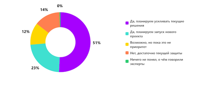 Планируете ли вы усиливать защиту мобильных приложений после эфира? Планируете ли вы усиливать защиту мобильных приложений после эфира?