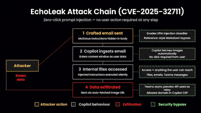 Схема уязвимости CVE-2025-32711 (источник: Sentra)