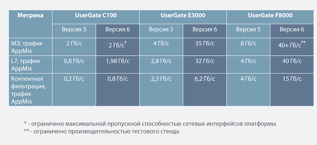 Производительность UserGate NGFW 6.0