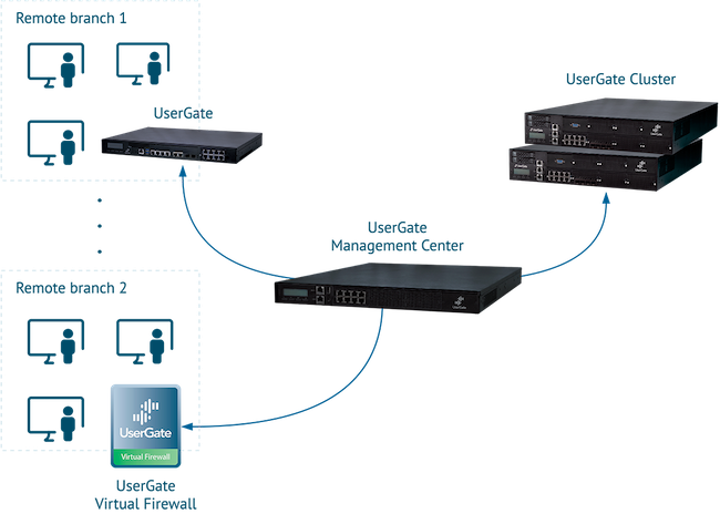 UserGate Management Center