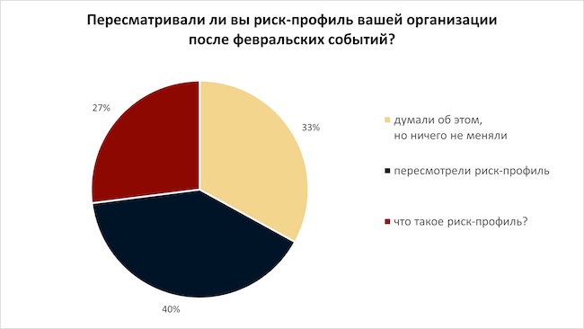 Пересматривали ли вы риск-профиль вашей организации после февральских событий?