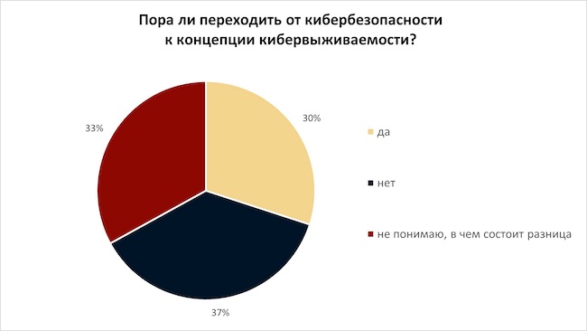 Пора ли переходить от кибербезопасности к концепции кибервыживаемости?