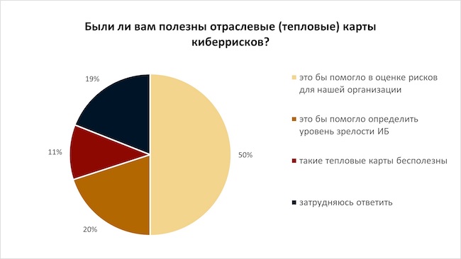 Были ли вам полезны отраслевые (тепловые) карты киберрисков?