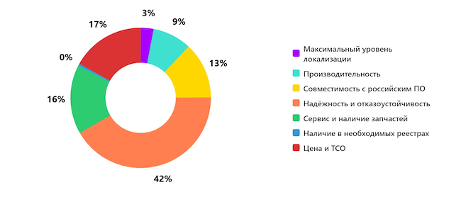 Что для вас важнее всего при выборе российского серверного решения? Что для вас важнее всего при выборе российского серверного решения?