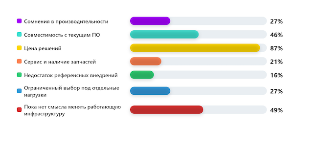 Что сегодня сильнее всего мешает переходу на российские серверы и ПАКи? Что сегодня сильнее всего мешает переходу на российские серверы и ПАКи?