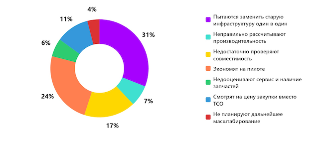 Где чаще всего ошибаются при переходе на российские серверы и ПАКи? Где чаще всего ошибаются при переходе на российские серверы и ПАКи?