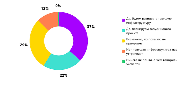 Планируете ли вы использовать российские серверы и ПАКи после эфира? Планируете ли вы использовать российские серверы и ПАКи после эфира?
