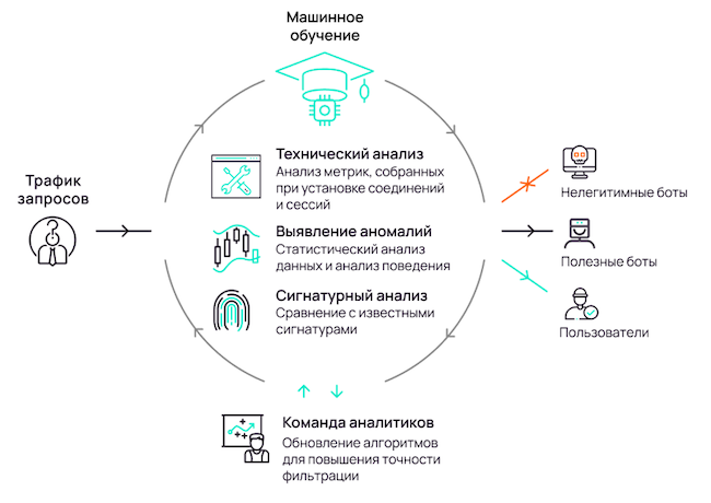 Концептуальная схема анализа запросов на легитимность с помощью технологии Servicepipe Cybert