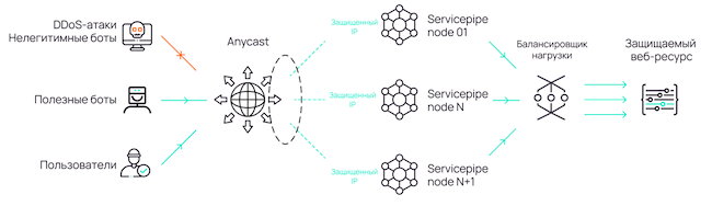 Вариант интеграции Protected cloud proxy