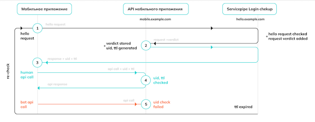 Механизм защиты по схеме «Login Protection» для API мобильных приложений