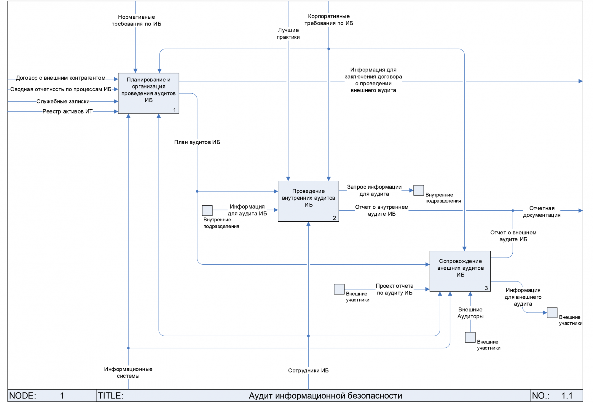Безопасность бизнес процессов. Моделирование процессов в нотации idef0. Процессная диаграмма idef0. Idef0 модель аудита информационной безопасности. Бизнес-процесс внутренний аудит idef0.