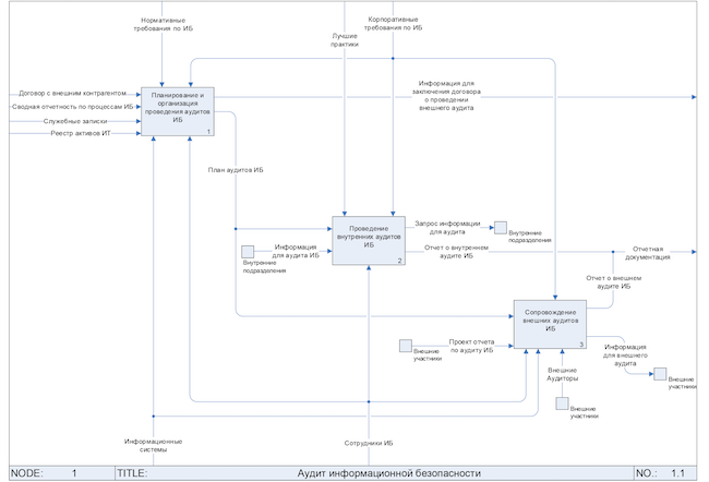 Визуализация проведения аудита ИБ в нотации IDEF0
