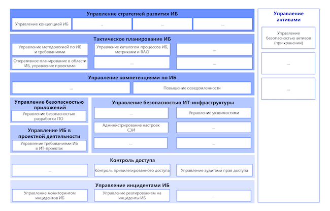 Пример карты процессов ИБ