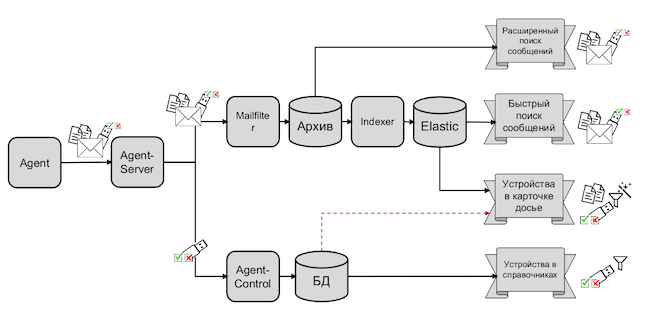 Схема реализации перехватов структуры каталогов и файлов со внешнего носителя в новых версиях Solar Dozor