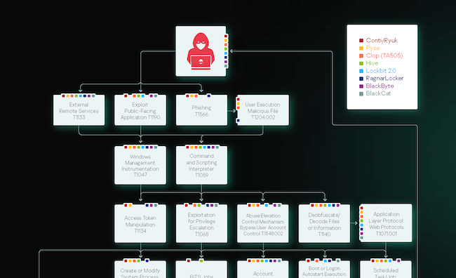 Диаграмма Сyber Kill Chain «Лаборатории Касперского»