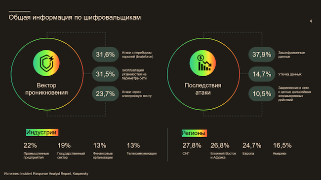 Рынок киберугроз с применением шифровальщиков