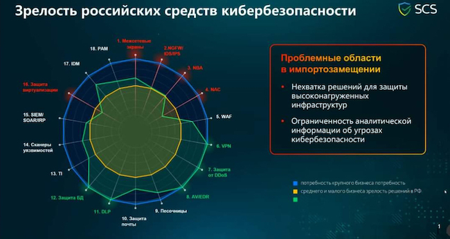 Оценка ситуации на российском рынке ИБ, сложившейся после февраля 2022 года