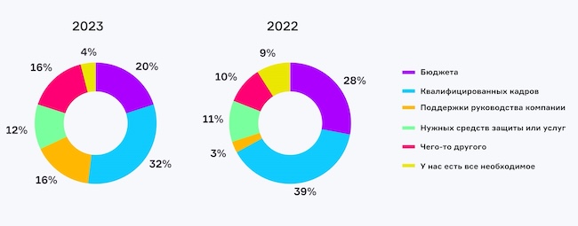 Чего вам больше всего не хватало для эффективной работы в 2023 году