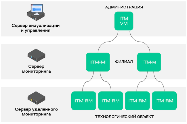 Модули UDV ITM в архитектуре системы