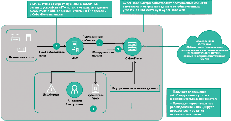 Схема интеграции Kaspersky CyberTrace