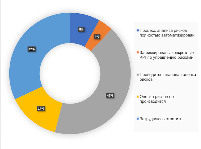 Как в вашей организации происходит управление рисками в ИБ?