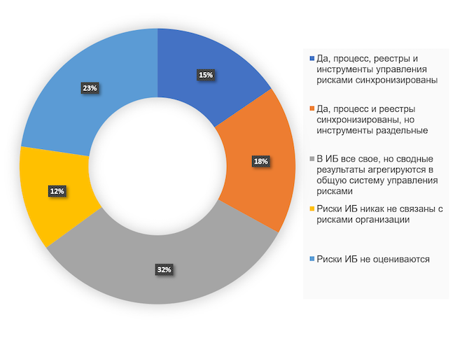 Синхронизирован ли подход по оценке рисков в ИБ с методологическими подходами по управлению рисками для вашей организации в целом?