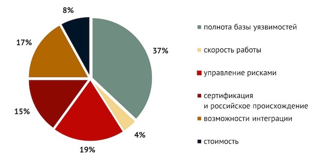 Опрос Anti-Malware.ru об определяющих факторах при выборе VM, 2022 г.