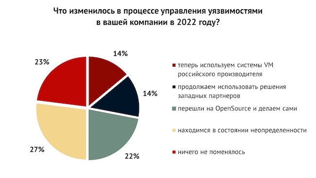 Опрос Anti-Malware.ru об изменениях в процессе управления уязвимостями в 2022 г.