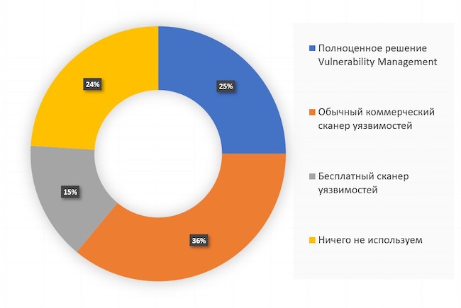Опрос Anti-Malware.ru о выборе инструмента для управления уязвимостями в 2021 г.