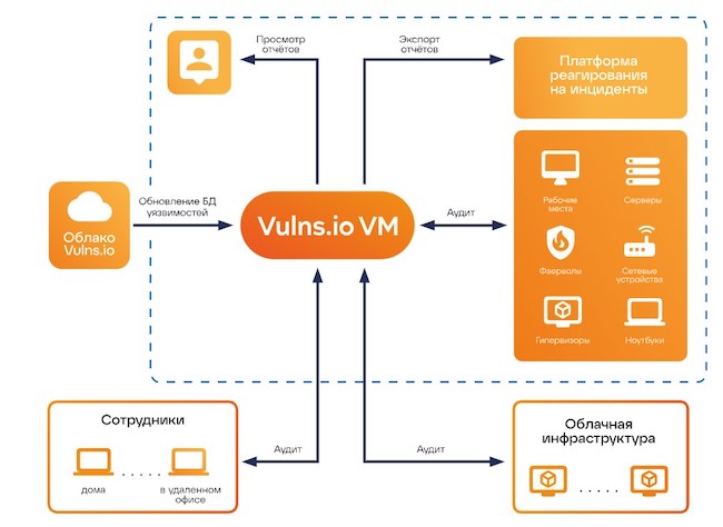 Схема размещения Vulns.IO VM в инфраструктуре