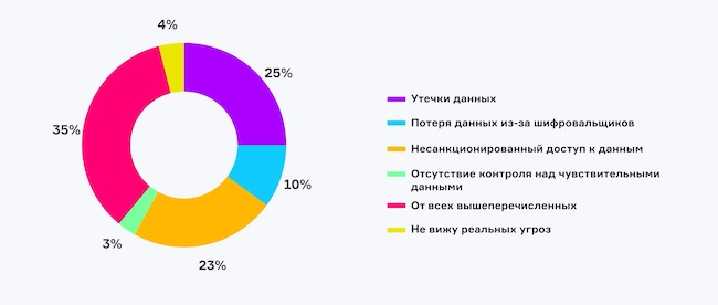 От каких угроз вы защищаете неструктурированные данные