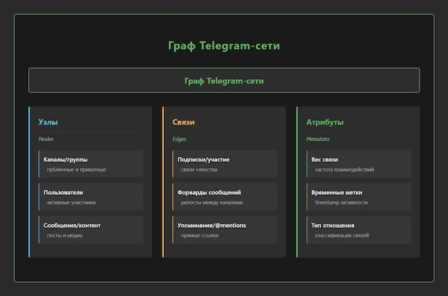 Построение графа связей по данным OSINT-анализа в Telegram (источник: codeby.net)