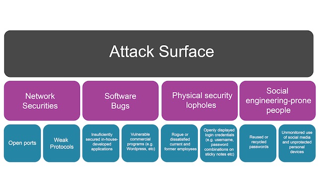 Схема цифровых следов для разных видов атак. Источник: AppCheck