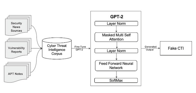 Схема использования OSINT для генерации поддельных данных для кибератак. Источник: Ranade, P. et al. 2021