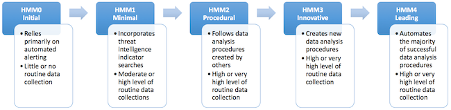 Модель «The Threat Hunting Maturity Model» (оригинальная версия Д. Бьянко)