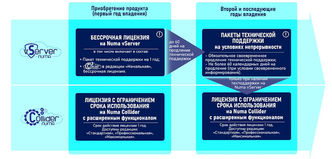 Общие принципы лицензирования Numa vServer и Numa Collider