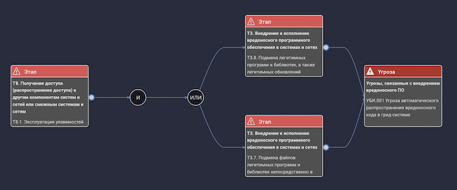 Схема сценария реализации угрозы