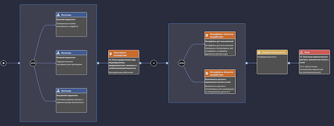 Схема предпосылок реализации отдельного этапа в найденном сценарии реализации угрозы