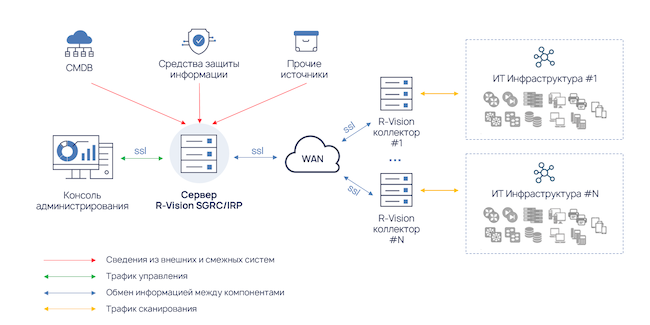 Типовая архитектура R-Vision SGRC