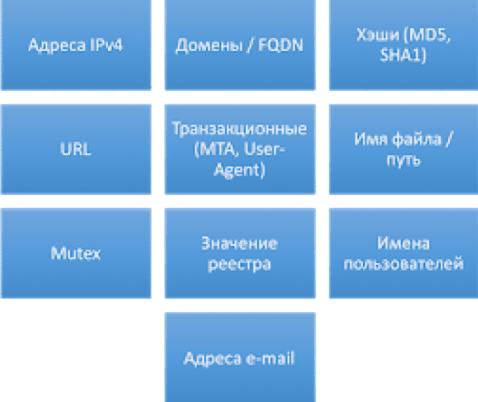 Десять самых распространённых индикаторов компрометации