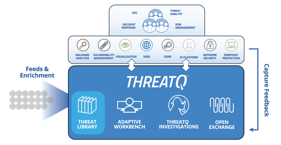 Схема работы ThreatQuotient Threat Intelligence Platform