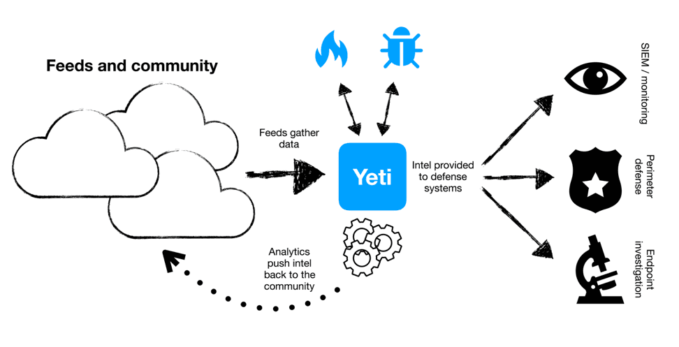 Схема работы YETI