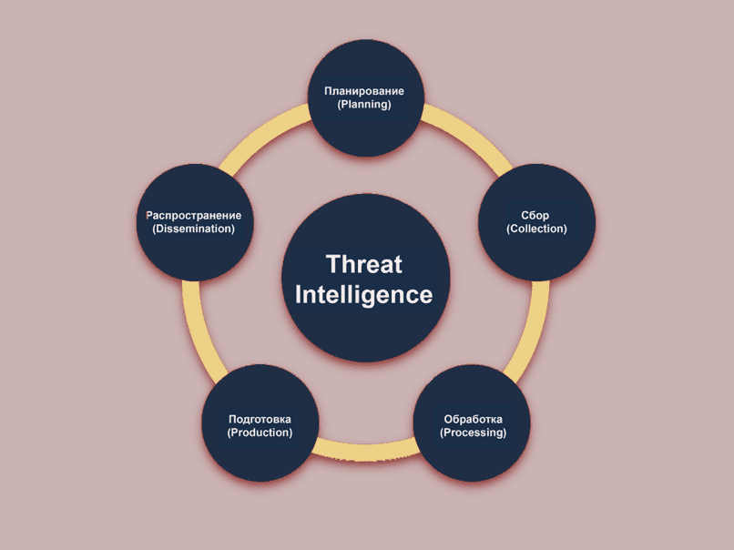 Цикл Threat Intelligence