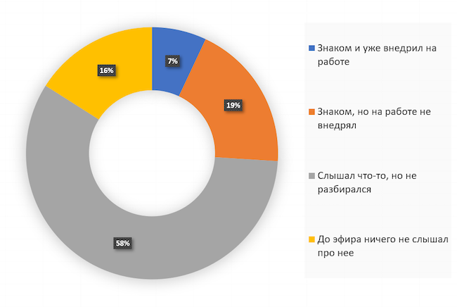 Насколько хорошо вы знакомы с архитектурой ZTNA?