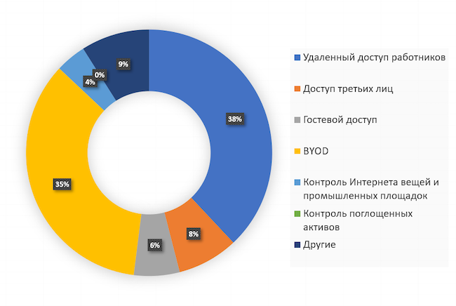 Какие сценарии применения ZTNA кажутся вам наиболее перспективными?