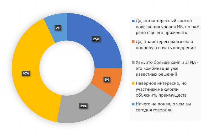 Каково ваше мнение относительно архитектуры ZTNA после эфира?