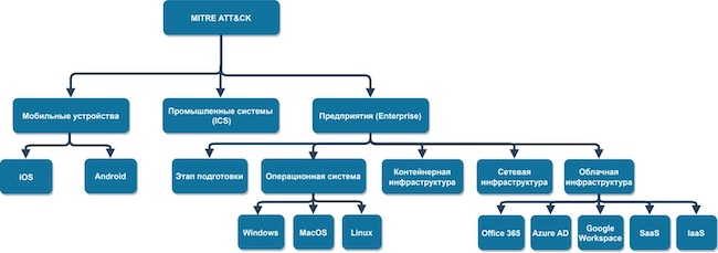 Сегментация матриц MITRE ATT&CK в зависимости от сферы применения