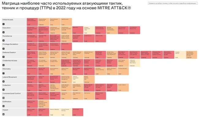 Визуализация техник, используемых преступниками при атаках, по версии Group-IB