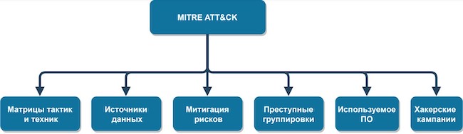 Структура базы данных MITRE ATT&CK