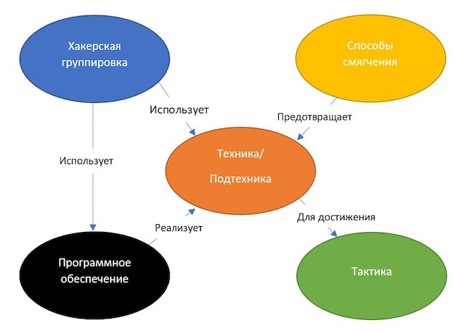 Взаимосвязь понятий по версии MITRE ATT&CK: Design and Philosophy